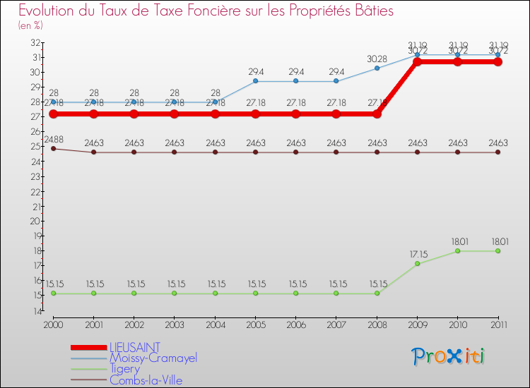Evolution du taux de la taxe foncière sur le bati pour LIEUSAINT et les communes proches Comparaison des taux de taxe foncière sur le bati pour LIEUSAINT et les communes voisines