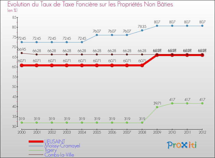 Evolution du taux de la taxe foncière sur les immeubles et terrains non batis pour LIEUSAINT et les communes proches de 2000 à 2012 Comparaison des taux de la taxe foncière sur les immeubles et terrains non batis pour LIEUSAINT et les communes voisines de 2000 à 2012