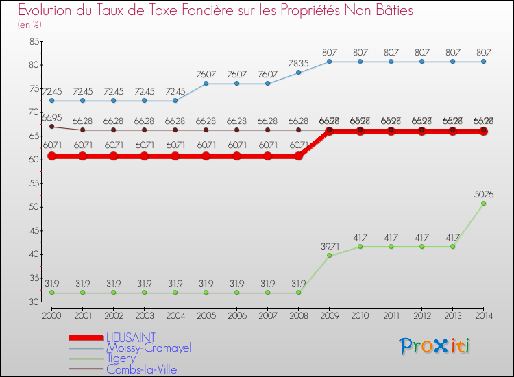 Evolution du taux de la taxe foncière sur les immeubles et terrains non batis pour LIEUSAINT et les communes proches de 2000 à 2014 Comparaison des taux de la taxe foncière sur les immeubles et terrains non batis pour LIEUSAINT et les communes voisines de 2000 à 2014