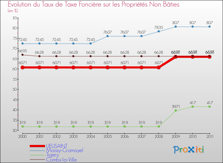 Evolution du taux de la taxe foncière sur les immeubles et terrains non batis pour LIEUSAINT et les communes proches Comparaison des taux de la taxe foncière sur les immeubles et terrains non batis pour LIEUSAINT et les communes voisines