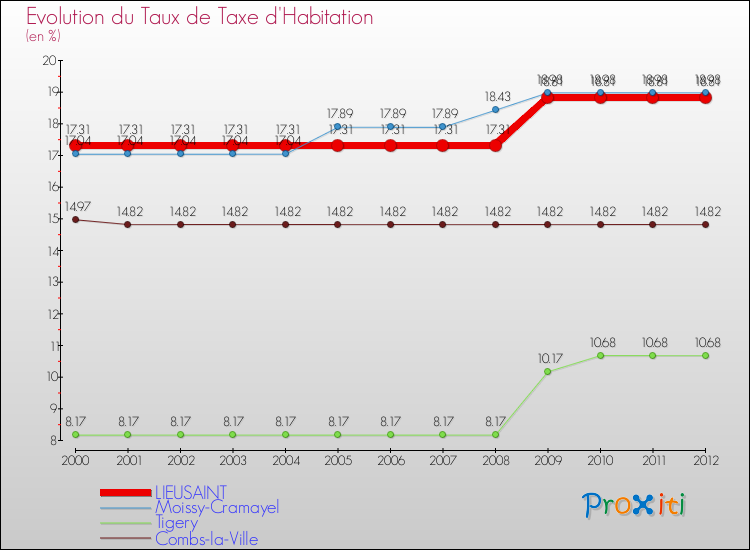 Evolution du taux de la taxe d'habitation pour LIEUSAINT et les communes proches Comparaison des taux de la taxe d'habitation pour LIEUSAINT et les communes voisines