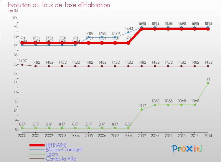 Evolution du taux de la taxe d'habitation pour LIEUSAINT et les communes proches de 2000 à 2014 Comparaison des taux de la taxe d'habitation pour LIEUSAINT et les communes voisines de 2000 à 2014