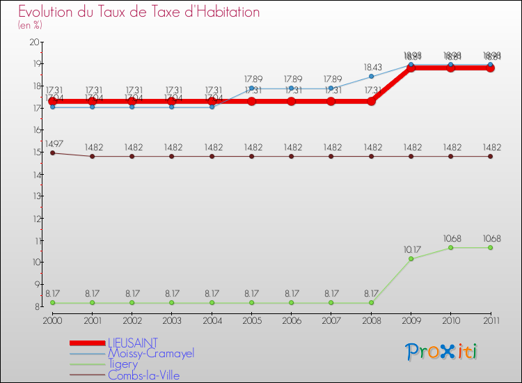 Evolution du taux de la taxe d'habitation pour LIEUSAINT et les communes proches Comparaison des taux de la taxe d'habitation pour LIEUSAINT et les communes voisines