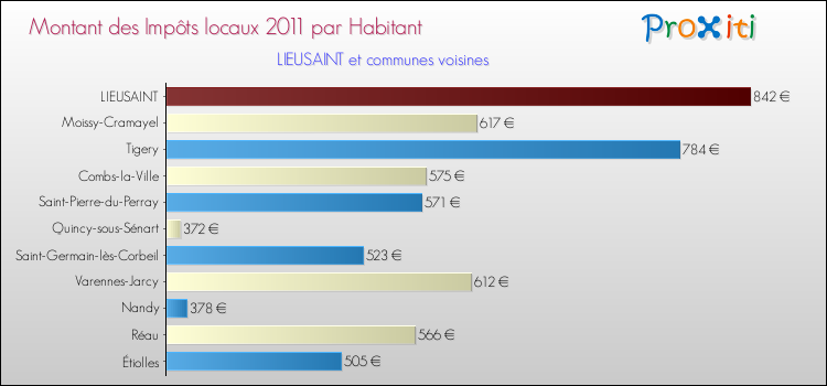 Montant des impôts locaux par Habitant pour LIEUSAINT et les communes proches Comparaison des impôts locaux par habitant pour LIEUSAINT et les communes voisines