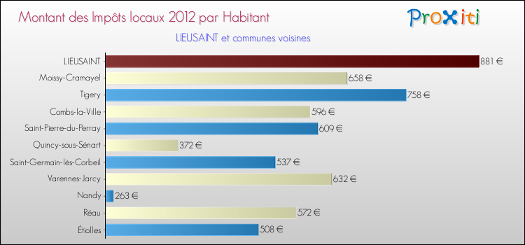 Montant des impôts locaux par Habitant pour LIEUSAINT et les communes proches Comparaison des impôts locaux par habitant pour LIEUSAINT et les communes voisines