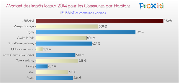 Montant des impôts locaux par Habitant pour LIEUSAINT et les communes proches en 2014 Comparaison des impôts locaux par habitant pour LIEUSAINT et les communes voisines en 2014