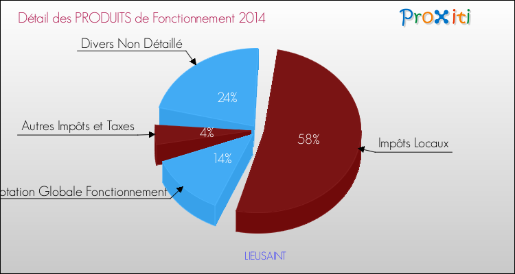 Décomposition du Budget de Fonctionnement 2014 de la commune de LIEUSAINT Budget de Fonctionnement 2014 pour la commune de LIEUSAINT