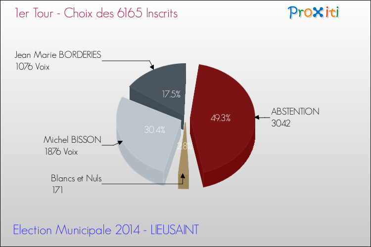 Résultats par rapport aux inscrits au 1er Tour des Elections Municipales 2014 de la commune de LIEUSAINT Elections Municipales 2014 - Résultats par rapport aux inscrits au 1er Tour pour la commune de LIEUSAINT