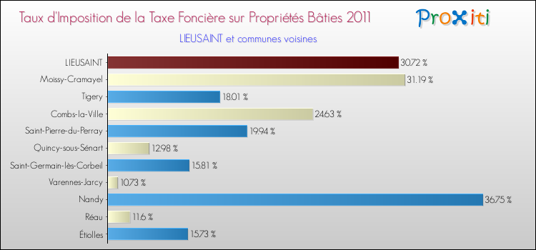 Taux d'imposition de la taxe foncière sur le bati 2011 pour LIEUSAINT et les communes proches Comparaison des taux d'imposition de la taxe foncière sur le bati 2011 pour LIEUSAINT et les communes voisines