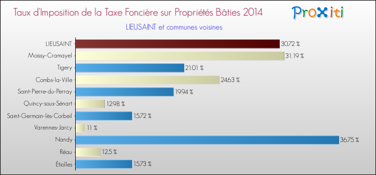 Taux d'imposition de la taxe foncière sur le bati 2014 pour LIEUSAINT et les communes proches Comparaison des taux d'imposition de la taxe foncière sur le bati 2014 pour LIEUSAINT et les communes voisines
