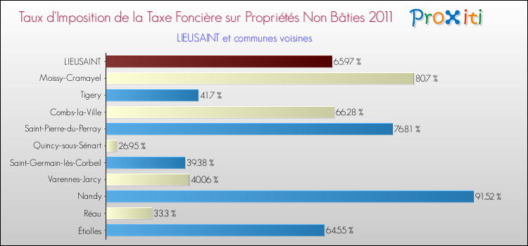 Taux d'imposition de la taxe foncière sur les immeubles et terrains non batis 2011 pour LIEUSAINT et les communes proches Comparaison des taux d'imposition de la taxe foncière sur les immeubles et terrains non batis 2011 pour LIEUSAINT et les communes voisines
