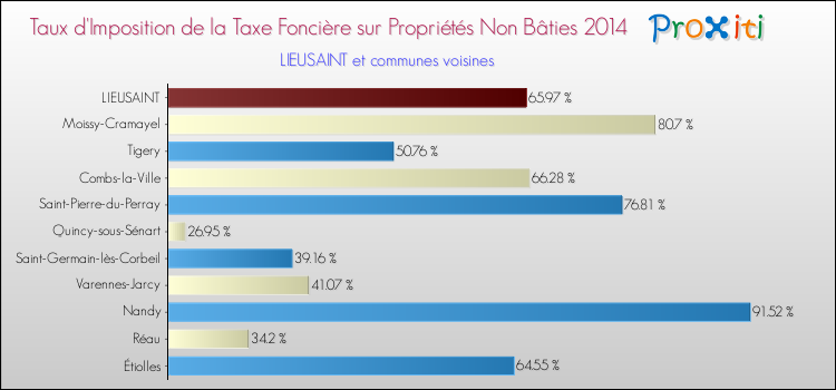 Taux d'imposition de la taxe foncière sur les immeubles et terrains non batis 2014 pour LIEUSAINT et les communes proches Comparaison des taux d'imposition de la taxe foncière sur les immeubles et terrains non batis 2014 pour LIEUSAINT et les communes voisines
