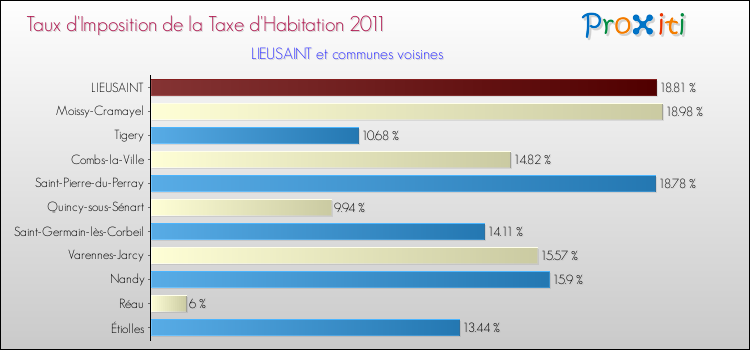Taux d'imposition de la taxe d'habitation 2011 pour LIEUSAINT et les communes proches Comparaison des taux d'imposition de la taxe d'habitation 2011 pour LIEUSAINT et les communes voisines