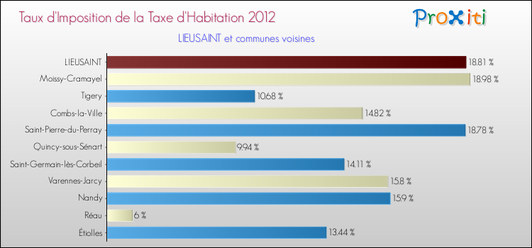 Taux d'imposition de la taxe d'habitation 2012 pour LIEUSAINT et les communes proches Comparaison des taux d'imposition de la taxe d'habitation 2012 pour LIEUSAINT et les communes voisines