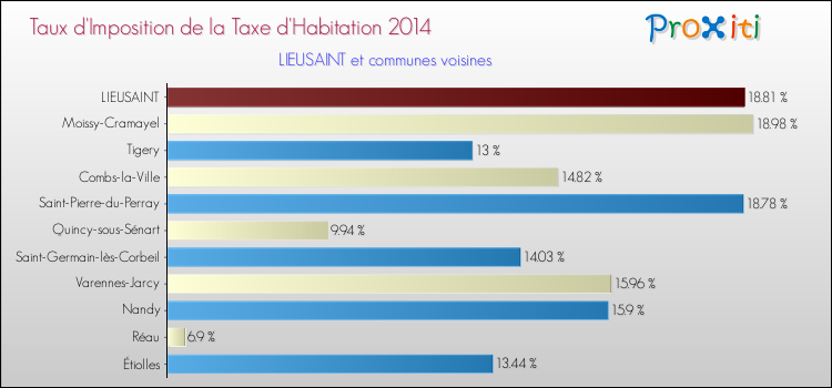 Taux d'imposition de la taxe d'habitation 2014 pour LIEUSAINT et les communes proches Comparaison des taux d'imposition de la taxe d'habitation 2014 pour LIEUSAINT et les communes voisines