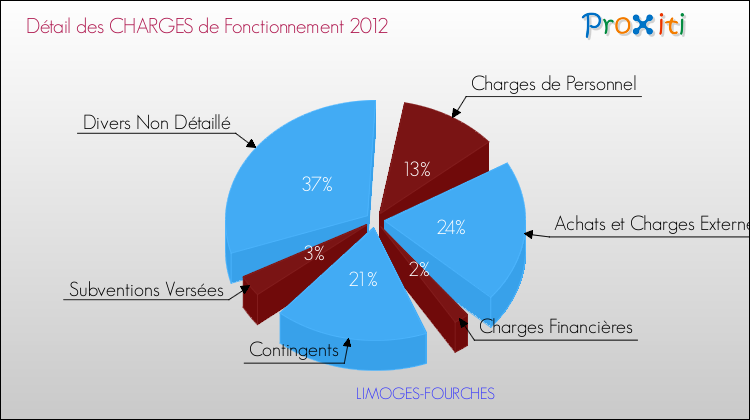 Décomposition des Charges de Fonctionnement 2012 de la commune de LIMOGES-FOURCHES Charges de Fonctionnement 2012 pour la commune de LIMOGES-FOURCHES