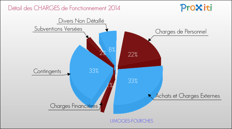 Décomposition des Charges de Fonctionnement 2014 de la commune de LIMOGES-FOURCHES Charges de Fonctionnement 2014 pour la commune de LIMOGES-FOURCHES