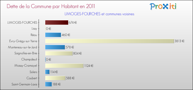 Dette par habitant de la commune en 2011 pour LIMOGES-FOURCHES et les communes proches Comparaison de la dette par habitant de la commune en 2011 pour LIMOGES-FOURCHES et les communes voisines