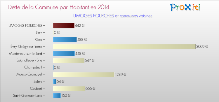 Dette par habitant de la commune en 2014 pour LIMOGES-FOURCHES et les communes proches Comparaison de la dette par habitant de la commune en 2014 pour LIMOGES-FOURCHES et les communes voisines