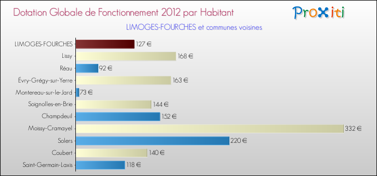Montant des dotations globales de fonctionnement DGF par Habitant pour LIMOGES-FOURCHES et les communes proches Comparaison des des dotations globales de fonctionnement DGF par habitant pour LIMOGES-FOURCHES et les communes voisines