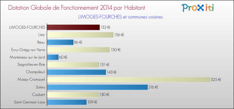 Montant des dotations globales de fonctionnement DGF par Habitant pour LIMOGES-FOURCHES et les communes proches en 2014. Comparaison des des dotations globales de fonctionnement DGF par habitant pour LIMOGES-FOURCHES et les communes voisines en 2014.