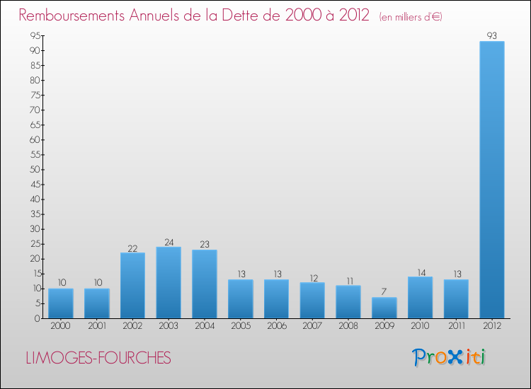 Evolution de l'annuité de la dette pour la commune de LIMOGES-FOURCHES de 2000 à 2012 Annuités de la dette pour LIMOGES-FOURCHES de 2000 à 2012