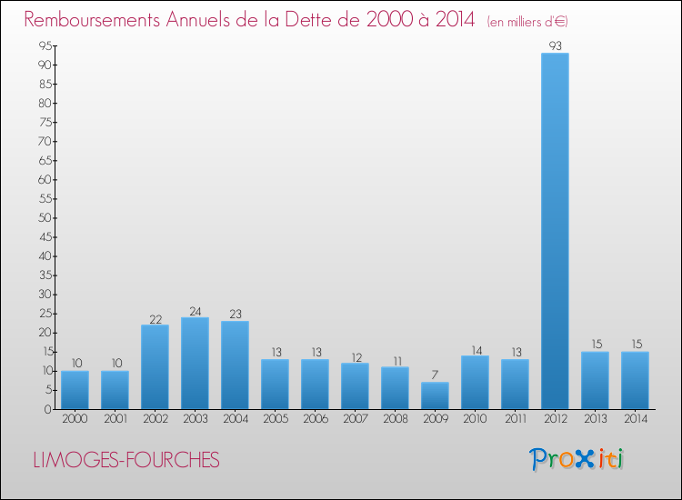 Evolution de l'annuité de la dette pour la commune de LIMOGES-FOURCHES de 2000 à 2014 Annuités de la dette pour LIMOGES-FOURCHES de 2000 à 2014