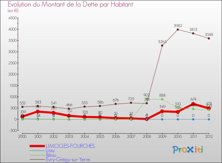 Evolution de la dette par habitant pour la commune de LIMOGES-FOURCHES et les communes proches de 2000 à 2012 Comparaison de la dette par habitant pour LIMOGES-FOURCHES et les communes voisines de 2000 à 2012
