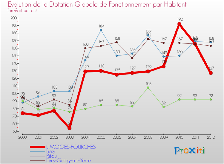 Evolution et montant de la dotation globale de fonctionnement par Habitant pour LIMOGES-FOURCHES et les communes proches Comparaison des dotations globales de fonctionnement par habitant pour LIMOGES-FOURCHES et les communes voisines