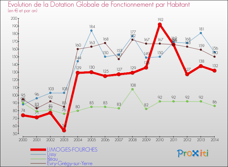 Evolution et montant de la dotation globale de fonctionnement par Habitant pour LIMOGES-FOURCHES et les communes proches de 2000 à 2014. Comparaison des dotations globales de fonctionnement par habitant pour LIMOGES-FOURCHES et les communes voisines de 2000 à 2014.