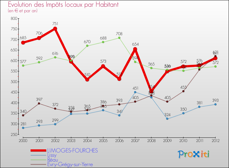 Evolution et montant des impôts locaux par Habitant pour LIMOGES-FOURCHES et les communes proches Comparaison des impôts locaux par habitant pour LIMOGES-FOURCHES et les communes voisines