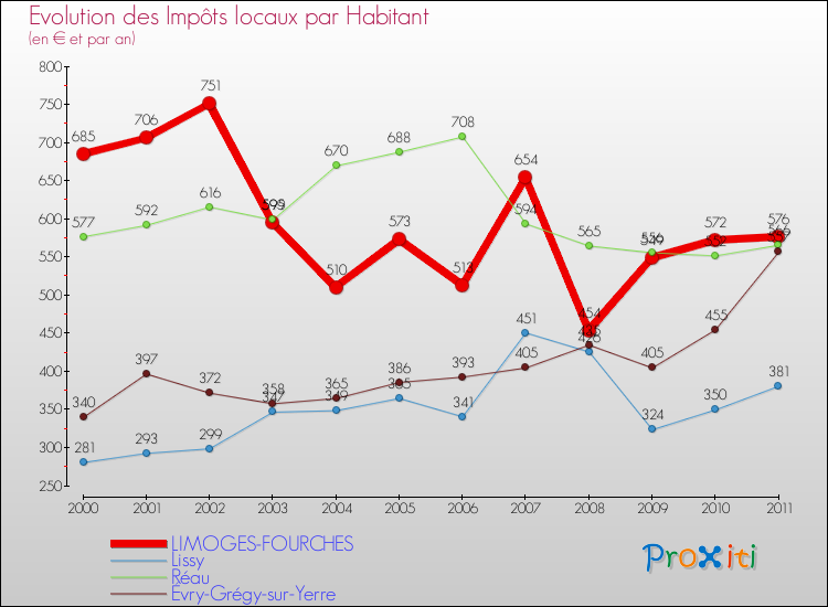 Evolution et montant des impôts locaux par Habitant pour LIMOGES-FOURCHES et les communes proches Comparaison des impôts locaux par habitant pour LIMOGES-FOURCHES et les communes voisines