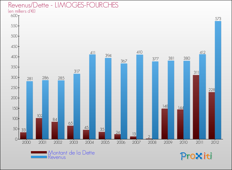 Evolution comparée de la dette et des revenus pour la commune de LIMOGES-FOURCHES de 2000 à 2012 Comparaison de la dette et des revenus pour LIMOGES-FOURCHES de 2000 à 2012