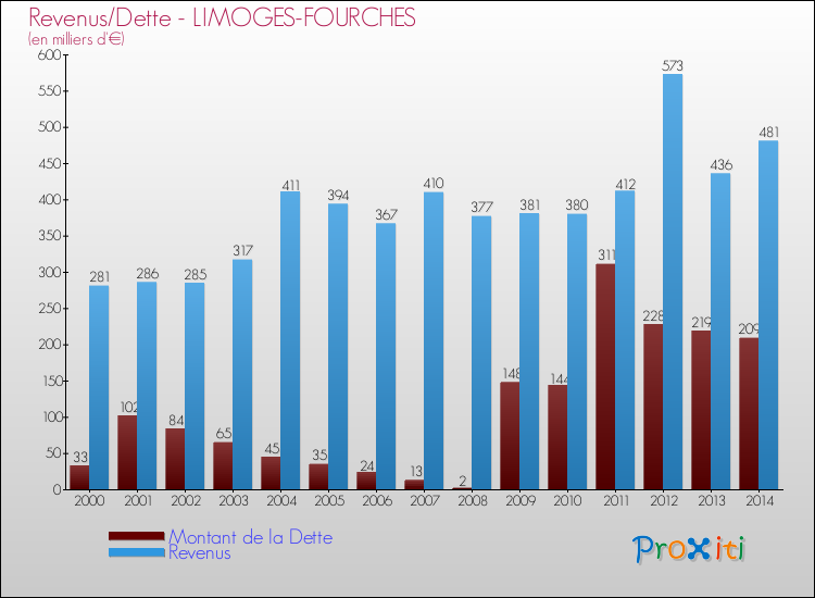 Evolution comparée de la dette et des revenus pour la commune de LIMOGES-FOURCHES de 2000 à 2014 Comparaison de la dette et des revenus pour LIMOGES-FOURCHES de 2000 à 2014