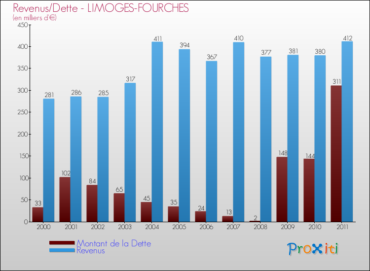 Evolution comparée de la dette et des revenus pour la commune de LIMOGES-FOURCHES de 2000 à 2011 Comparaison de la dette et des revenus pour LIMOGES-FOURCHES de 2000 à 2011