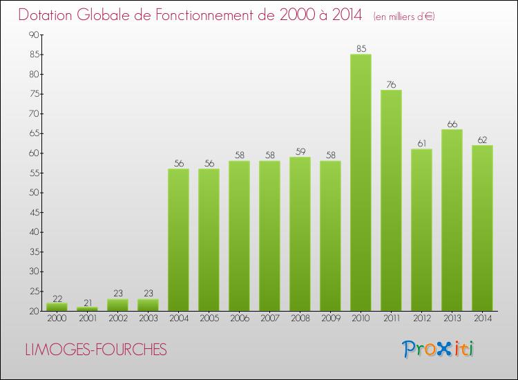Evolution du montant de la Dotation Globale de Fonctionnement pour la commune de LIMOGES-FOURCHES de 2000 à 2014 Evolution du montant de la Dotation Globale de Fonctionnement pour LIMOGES-FOURCHES de 2000 à 2014