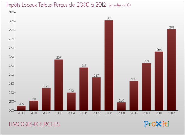 Evolution des Impôts Locaux pour la commune de LIMOGES-FOURCHES de 2000 à 2012 Evolution des Impôts Locaux pour LIMOGES-FOURCHES de 2000 à 2012
