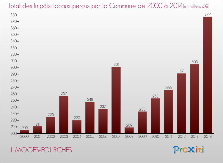 Evolution des Impôts Locaux pour la commune de LIMOGES-FOURCHES de 2000 à 2014 Evolution des Impôts Locaux pour LIMOGES-FOURCHES de 2000 à 2014