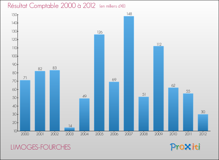 Evolution du résultat comptable pour la commune de LIMOGES-FOURCHES de 2000 à 2012 Evolution du résultat comptable pour LIMOGES-FOURCHES de 2000 à 2012