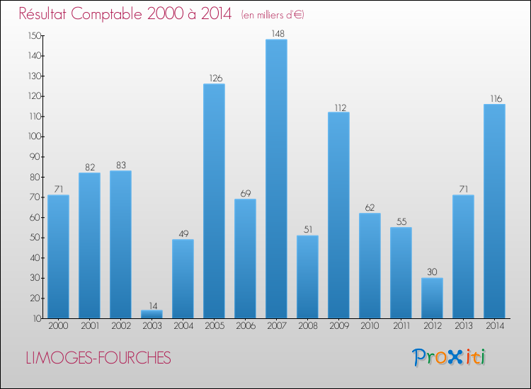 Evolution du résultat comptable pour la commune de LIMOGES-FOURCHES de 2000 à 2014 Evolution du résultat comptable pour LIMOGES-FOURCHES de 2000 à 2014