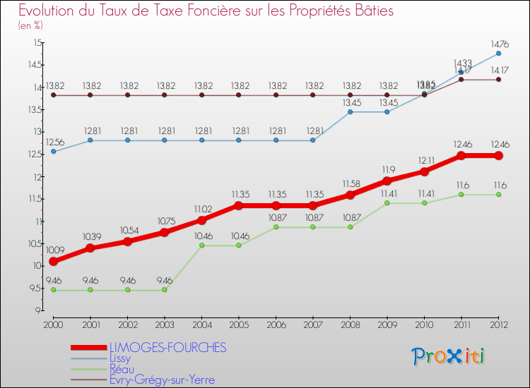 Evolution du taux de la taxe foncière sur le bati pour LIMOGES-FOURCHES et les communes proches de 2000 à 2012 Comparaison des taux de taxe foncière sur le bati pour LIMOGES-FOURCHES et les communes voisines de 2000 à 2012