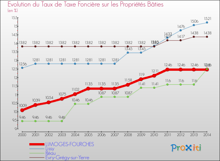 Evolution du taux de la taxe foncière sur le bati pour LIMOGES-FOURCHES et les communes proches de 2000 à 2014 Comparaison des taux de taxe foncière sur le bati pour LIMOGES-FOURCHES et les communes voisines de 2000 à 2014