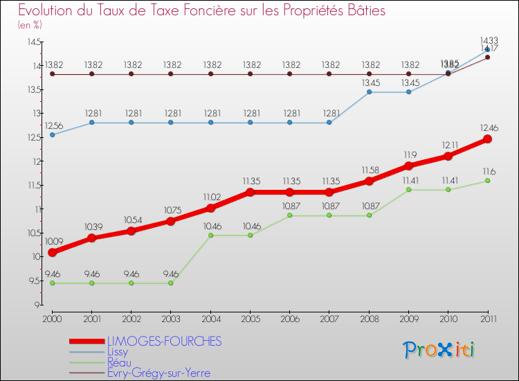 Evolution du taux de la taxe foncière sur le bati pour LIMOGES-FOURCHES et les communes proches Comparaison des taux de taxe foncière sur le bati pour LIMOGES-FOURCHES et les communes voisines
