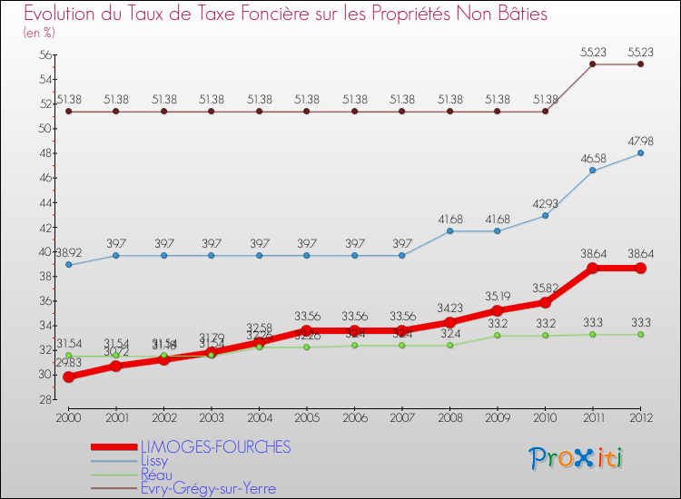Evolution du taux de la taxe foncière sur les immeubles et terrains non batis pour LIMOGES-FOURCHES et les communes proches de 2000 à 2012 Comparaison des taux de la taxe foncière sur les immeubles et terrains non batis pour LIMOGES-FOURCHES et les communes voisines de 2000 à 2012