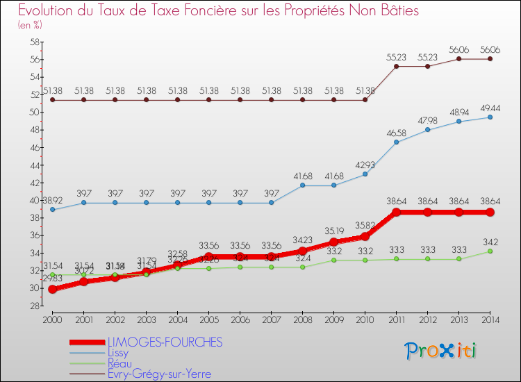 Evolution du taux de la taxe foncière sur les immeubles et terrains non batis pour LIMOGES-FOURCHES et les communes proches de 2000 à 2014 Comparaison des taux de la taxe foncière sur les immeubles et terrains non batis pour LIMOGES-FOURCHES et les communes voisines de 2000 à 2014