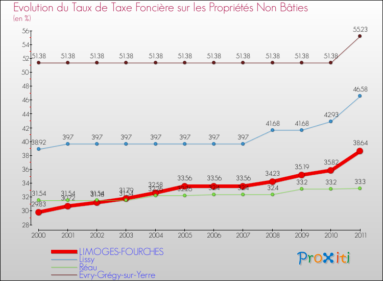 Evolution du taux de la taxe foncière sur les immeubles et terrains non batis pour LIMOGES-FOURCHES et les communes proches Comparaison des taux de la taxe foncière sur les immeubles et terrains non batis pour LIMOGES-FOURCHES et les communes voisines