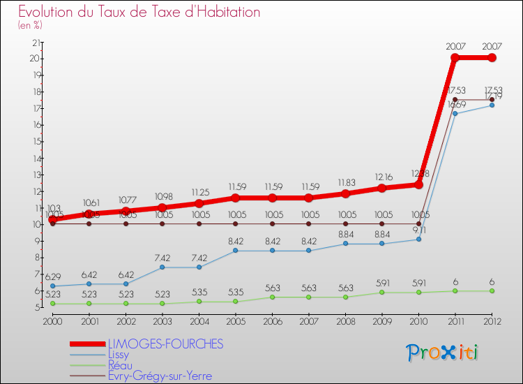 Evolution du taux de la taxe d'habitation pour LIMOGES-FOURCHES et les communes proches Comparaison des taux de la taxe d'habitation pour LIMOGES-FOURCHES et les communes voisines