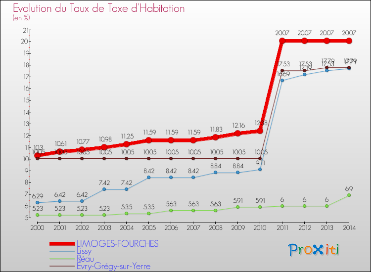 Evolution du taux de la taxe d'habitation pour LIMOGES-FOURCHES et les communes proches de 2000 à 2014 Comparaison des taux de la taxe d'habitation pour LIMOGES-FOURCHES et les communes voisines de 2000 à 2014