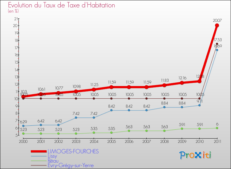 Evolution du taux de la taxe d'habitation pour LIMOGES-FOURCHES et les communes proches Comparaison des taux de la taxe d'habitation pour LIMOGES-FOURCHES et les communes voisines