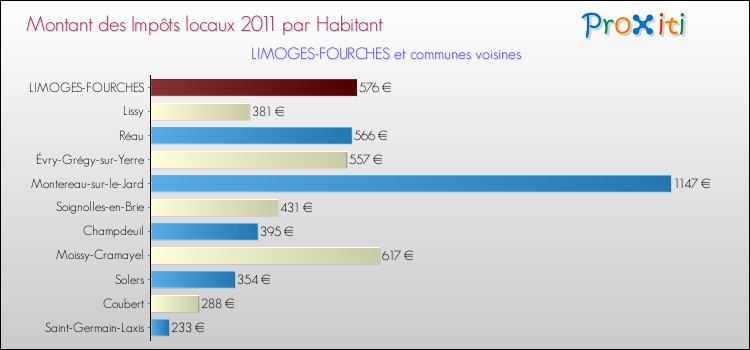 Montant des impôts locaux par Habitant pour LIMOGES-FOURCHES et les communes proches Comparaison des impôts locaux par habitant pour LIMOGES-FOURCHES et les communes voisines
